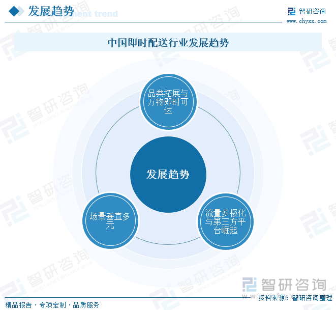 中国即时配送行业发展趋势