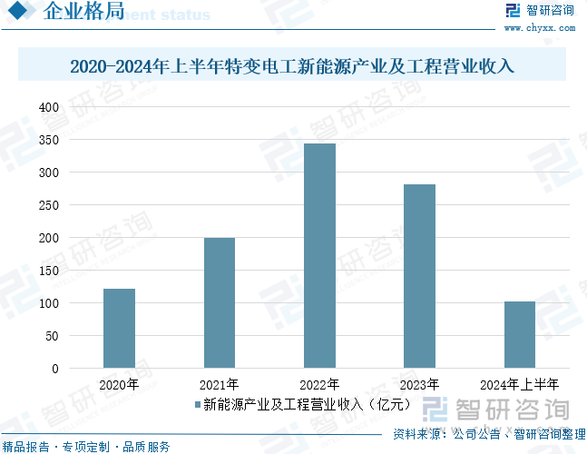 2020-2024年上半年特变电工新能源产业及工程营业收入