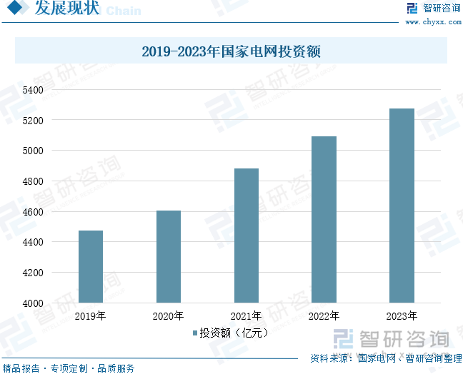 2019-2023年国家电网投资额