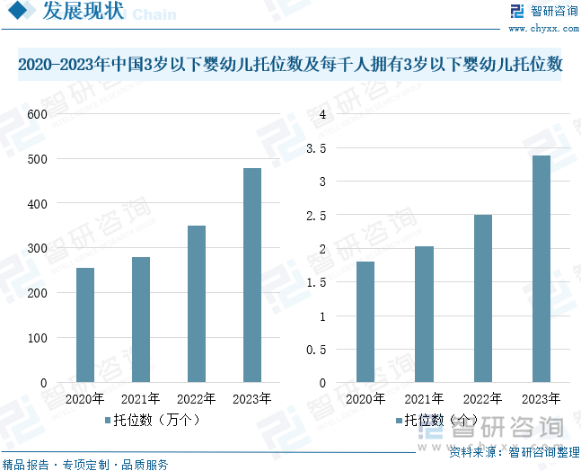 2020-2023年中国3岁以下婴幼儿托位数及每千人拥有3岁以下婴幼儿托位数