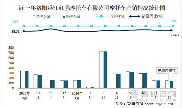 近一年洛阳盛江红强摩托车有限公司摩托车产销情况统计图