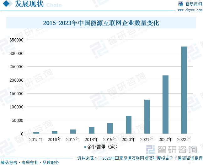 2015-2023年中国能源互联网企业数量变化