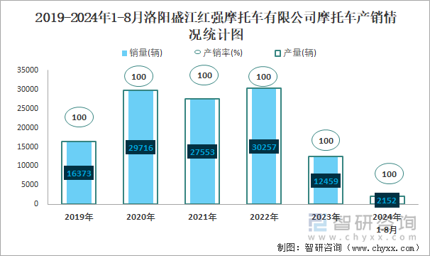 2019-2024年1-8月洛阳盛江红强摩托车有限公司摩托车产销及出口情况统计图