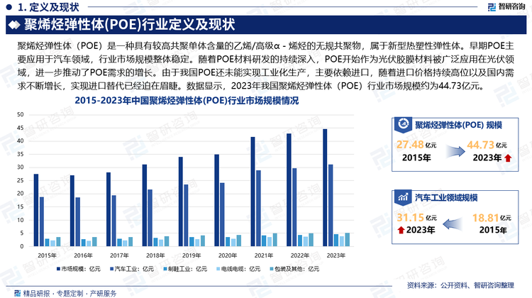 早期POE主要应用于汽车领域，行业市场规模整体稳定。随着POE材料研发的持续深入，POE开始作为光伏胶膜材料被广泛应用在光伏领域，进一步推动了POE需求的增长。由于我国POE还未能实现工业化生产，主要依赖进口，随着进口价格持续高位以及国内需求不断增长，实现进口替代已经迫在眉睫。数据显示，2023年我国聚烯烃弹性体（POE）行业市场规模约为44.73亿元。