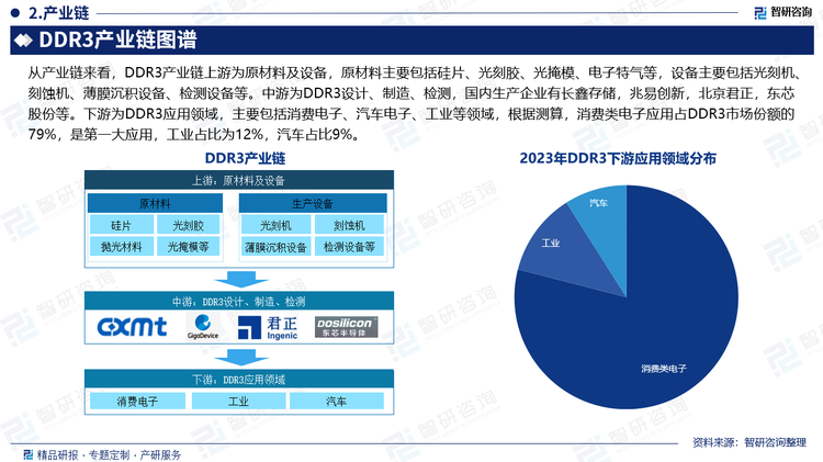 從產(chǎn)業(yè)鏈來看，DDR3產(chǎn)業(yè)鏈上游為原材料及設備，原材料主要包括硅片、光刻膠、光掩模、電子特氣等，設備主要包括光刻機、刻蝕機、薄膜沉積設備、檢測設備等。中游為DDR3設計、制造、檢測，國內生產(chǎn)企業(yè)有長鑫存儲，兆易創(chuàng)新，北京君正，東芯股份等。下游為DDR3應用領域，主要包括消費電子、汽車電子、工業(yè)等領域，根據(jù)測算，消費類電子應用占DDR3市場份額的79%，是第一大應用，工業(yè)占比為12%，汽車占比9%。