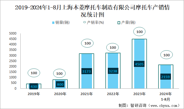 2019-2024年1-8月上海本菱摩托车制造有限公司摩托车产销及出口情况统计图