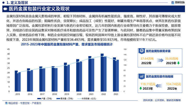 与此同时，随着药品集中带量采购政策的深入实施，促使药品价格下降，制药企业利润空间被压缩，较低的利润率对导致上游金属包装材料不论产销还是价格均出现不同程度下滑，2023年我国金属包装材料产量将至36.49万吨，需求量降至33.93万吨，市场规模将至119.11亿元。