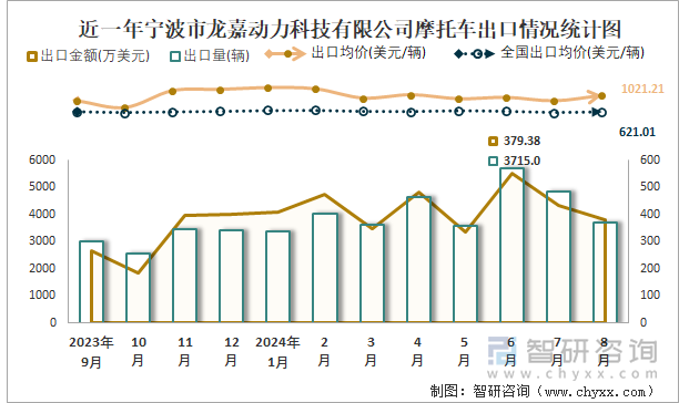 近一年宁波市龙嘉动力科技有限公司摩托车出口情况统计图