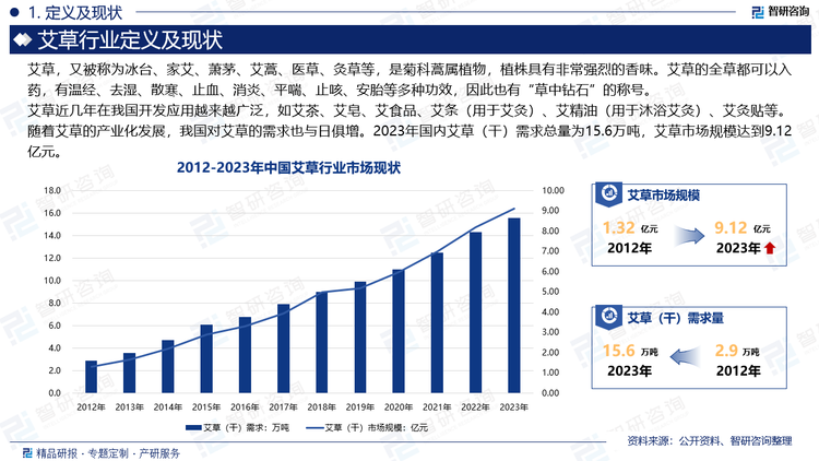 艾草近几年在我国开发应用越来越广泛，如艾茶、艾皂、艾食品、艾条（用于艾灸）、艾精油（用于沐浴艾灸）、艾灸贴等。随着艾草的产业化发展，我国对艾草的需求也与日俱增。2023年国内艾草（干）需求总量为15.6万吨，艾草市场规模达到9.12亿元。