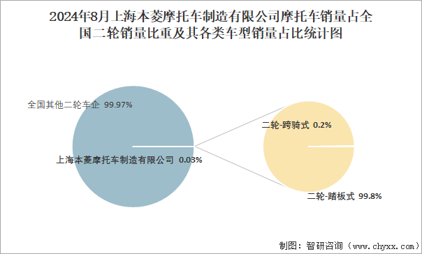 2024年8月上海本菱摩托车制造有限公司摩托车销量占全国二轮销量比重及其各类车型销量占比统计图