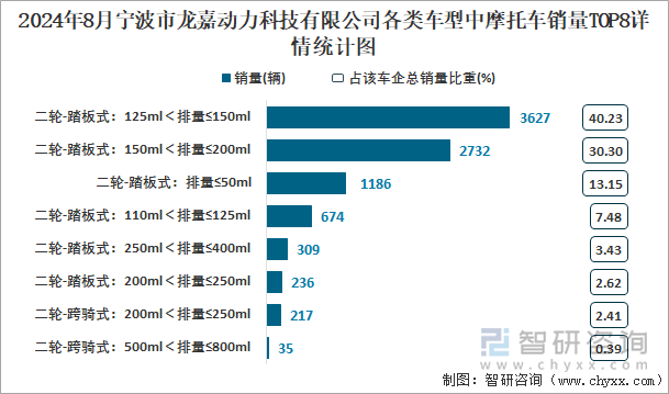 2024年8月宁波市龙嘉动力科技有限公司各类车型中摩托车销量TOP8详情统计图