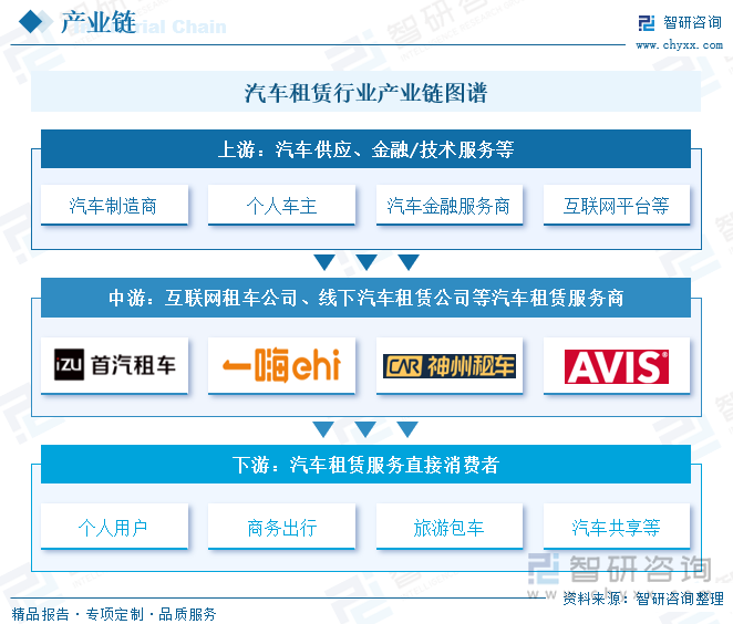 汽车租赁行业产业链图谱