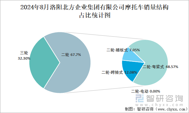 2024年8月洛阳北方企业集团有限公司摩托车销量占全国二轮销量比重及其各类车型销量占比统计图