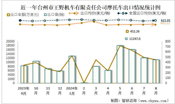 近一年台州市王野机车有限责任公司摩托车出口情况统计图