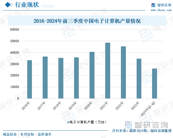 2016-2024年前三季度中国电子计算机产量情况