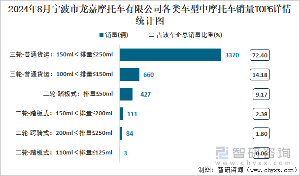 2024年8月寧波市龍嘉摩托車有限公司各類車型中摩托車銷量TOP6詳情統(tǒng)計(jì)圖