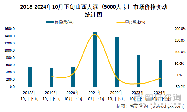 2018-2024年10月下旬山西大混（5000大卡）市场价格变动统计图