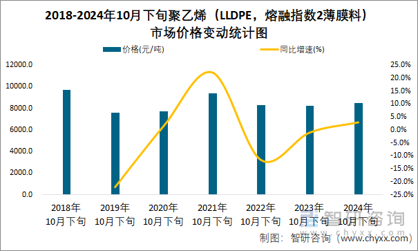 2018-2024年10月下旬聚乙烯（LLDPE，熔融指数2薄膜料）市场价格变动统计图