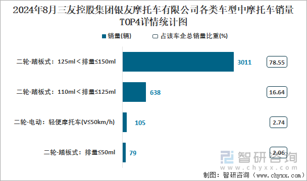 2024年8月三友控股集团银友摩托车有限公司各类车型中摩托车销量TOP4详情统计图