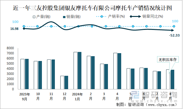 近一年三友控股集团银友摩托车有限公司摩托车产销情况统计图