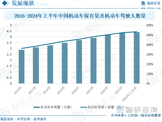 2016-2024年上半年中国机动车保有量及机动车驾驶人数量