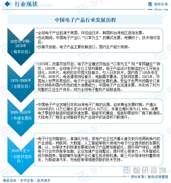 中国电子产品行业发展历程