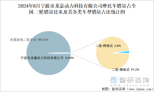 2024年8月宁波市龙嘉动力科技有限公司摩托车销量占全国二轮销量比重及其各类车型销量占比统计图