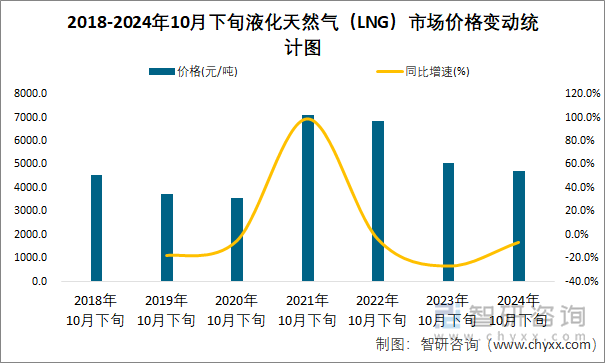 2018-2024年10月下旬液化天然气（LNG）市场价格变动统计图