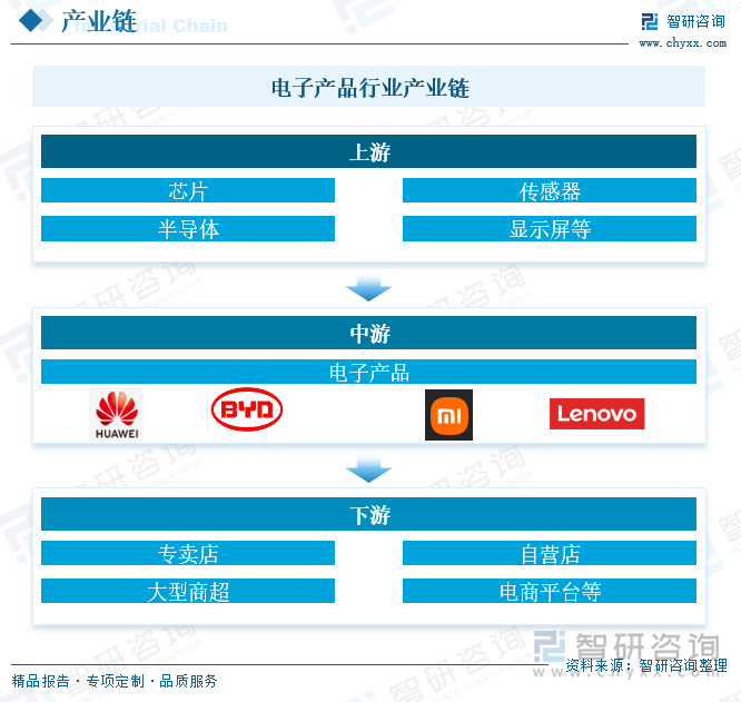 电子产品行业产业链