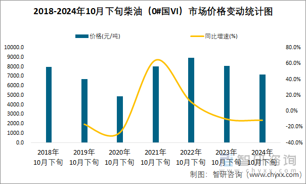 2018-2024年10月下旬柴油（0#国VI）市场价格变动统计图