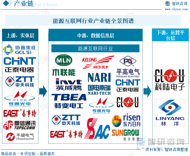 能源互联网行业产业链全景图谱