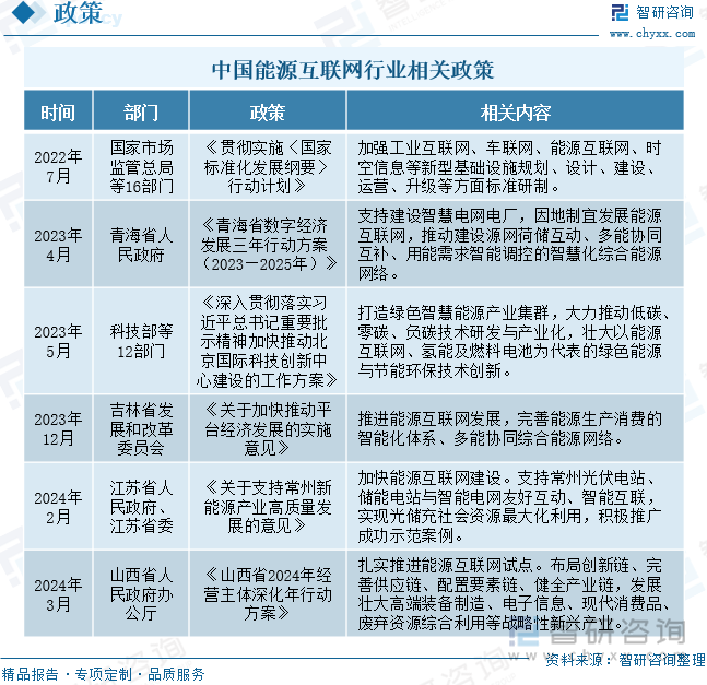 中国能源互联网行业相关政策