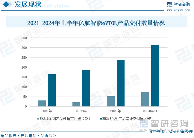 2021-2024年上半年亿航智能eVTOL产品交付数量情况