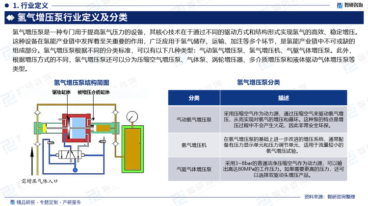 氫氣增壓泵是一種專(zhuān)門(mén)用于提高氫氣壓力的設(shè)備，其核心技術(shù)在于通過(guò)不同的驅(qū)動(dòng)方式和結(jié)構(gòu)形式實(shí)現(xiàn)氫氣的高效、穩(wěn)定增壓。這種設(shè)備在氫能產(chǎn)業(yè)鏈中發(fā)揮著至關(guān)重要的作用，廣泛應(yīng)用于氫氣儲(chǔ)存、運(yùn)輸、加注等多個(gè)環(huán)節(jié)，是氫能產(chǎn)業(yè)鏈中不可或缺的組成部分。氫氣增壓泵根據(jù)不同的分類(lèi)標(biāo)準(zhǔn)，可以有以下幾種類(lèi)型：氣動(dòng)氫氣增壓泵、氫氣增壓機(jī)、氣驅(qū)氣體增壓泵。此外，根據(jù)增壓方式的不同，氫氣增壓泵還可以分為壓縮空氣增壓泵、氣體泵、渦輪增壓器、多介質(zhì)增壓泵和液體驅(qū)動(dòng)氣體增壓泵等類(lèi)型。