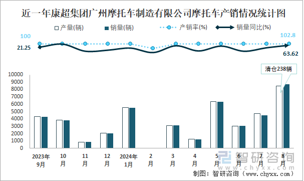 近一年康超集团广州摩托车制造有限公司摩托车产销情况统计图