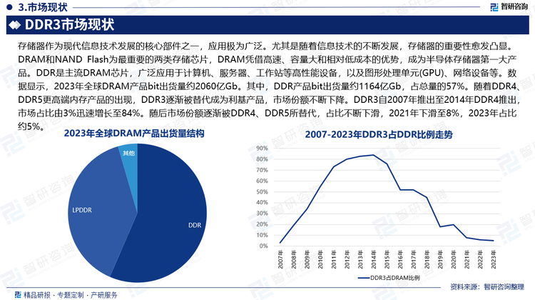 存儲器作為現(xiàn)代信息技術發(fā)展的核心部件之一，應用極為廣泛。尤其是隨著信息技術的不斷發(fā)展，存儲器的重要性愈發(fā)凸顯。DRAM和NAND Flash為最重要的兩類存儲芯片，DRAM憑借高速、容量大和相對低成本的優(yōu)勢，成為半導體存儲器第一大產(chǎn)品。DDR是主流DRAM芯片，廣泛應用于計算機、服務器、工作站等高性能設備，以及圖形處理單元(GPU)、網(wǎng)絡設備等。數(shù)據(jù)顯示，2023年全球DRAM產(chǎn)品bit出貨量約2060億Gb。其中，DDR產(chǎn)品bit出貨量約1164億Gb，占總量的57%。隨著DDR4、DDR5更高端內存產(chǎn)品的出現(xiàn)，DDR3逐漸被替代成為利基產(chǎn)品，市場份額不斷下降。DDR3自2007年推出至2014年DDR4推出，市場占比由3%迅速增長至84%。隨后市場份額逐漸被DDR4、DDR5所替代，占比不斷下滑，2021年下滑至8%，2023年占比約5%。