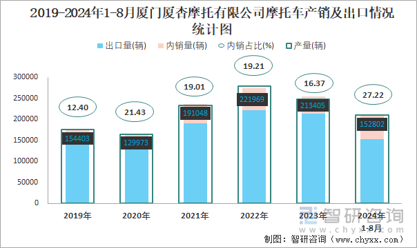 2019-2024年1-8月厦门厦杏摩托有限公司摩托车产销及出口情况统计图