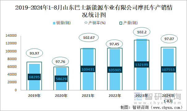 2019-2024年1-8月山东巴士新能源车业有限公司摩托车产销及出口情况统计图