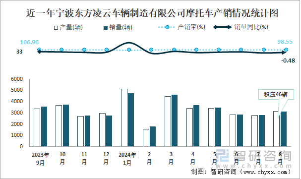 近一年宁波东方凌云车辆制造有限公司摩托车产销情况统计图