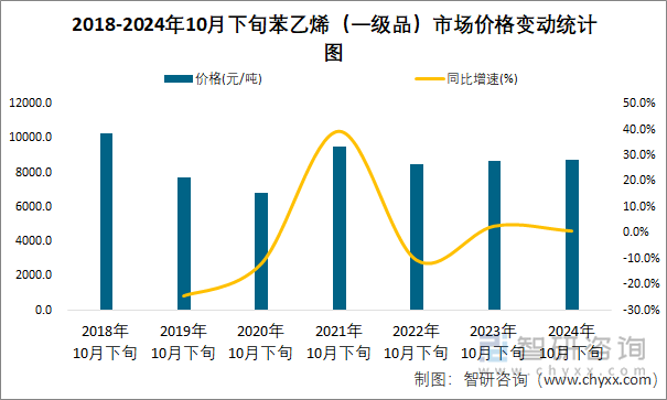 2018-2024年10月下旬苯乙烯（一级品）市场价格变动统计图