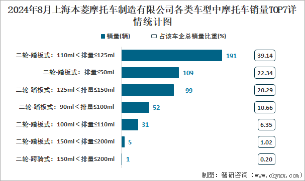 2024年8月上海本菱摩托车制造有限公司各类车型中摩托车销量TOP7详情统计图