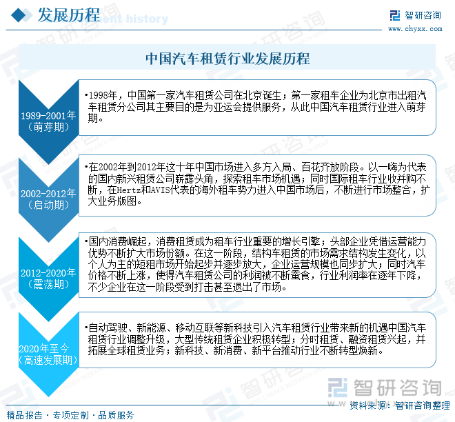 中国汽车租赁行业发展历程