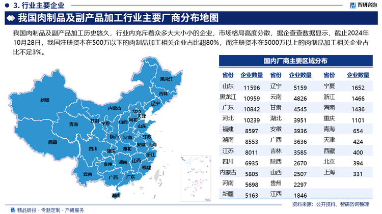 我国肉制品及副产品加工历史悠久，行业内充斥着众多大大小小的企业，市场格局高度分散，据企查查数据显示，截止2024年10月28日，我国注册资本在500万以下的肉制品加工相关企业占比超80%，而注册资本在5000万以上的肉制品加工相关企业占比不足3%。