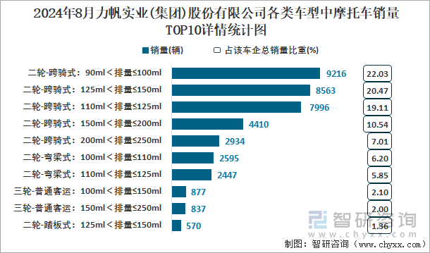 2024年8月力帆实业(集团)股份有限公司各类车型中摩托车销量TOP10详情统计图