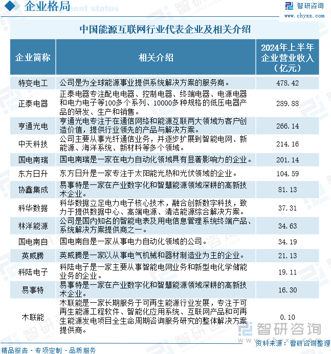 中国能源互联网行业代表企业及相关介绍