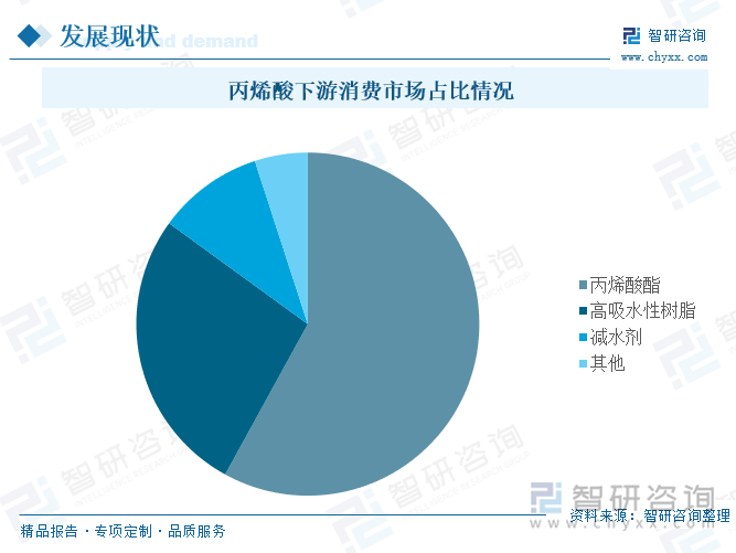 丙烯酸下游消费市场占比情况