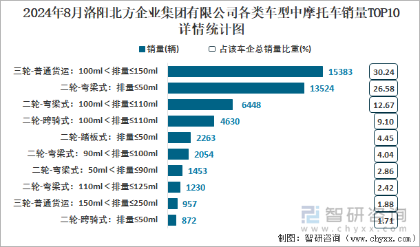 2024年8月洛阳北方企业集团有限公司各类车型中摩托车销量TOP10详情统计图