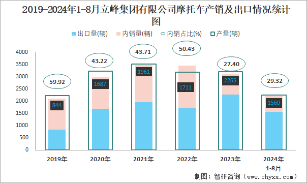 2019-2024年1-8月立峰集团有限公司摩托车产销及出口情况统计图