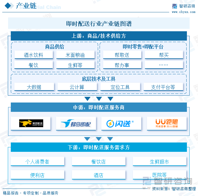 即时配送行业产业链图谱