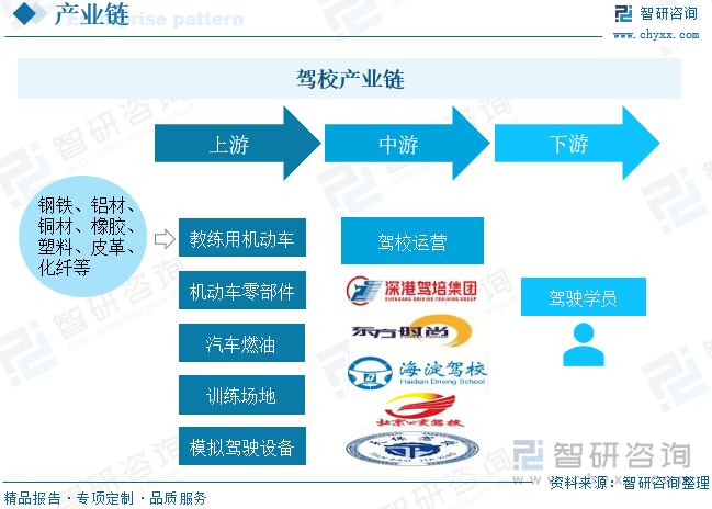 驾校产业链